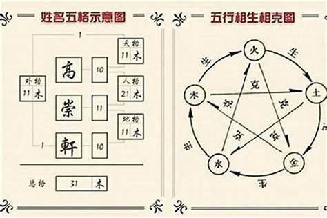 名字的五行|免費姓名學分析